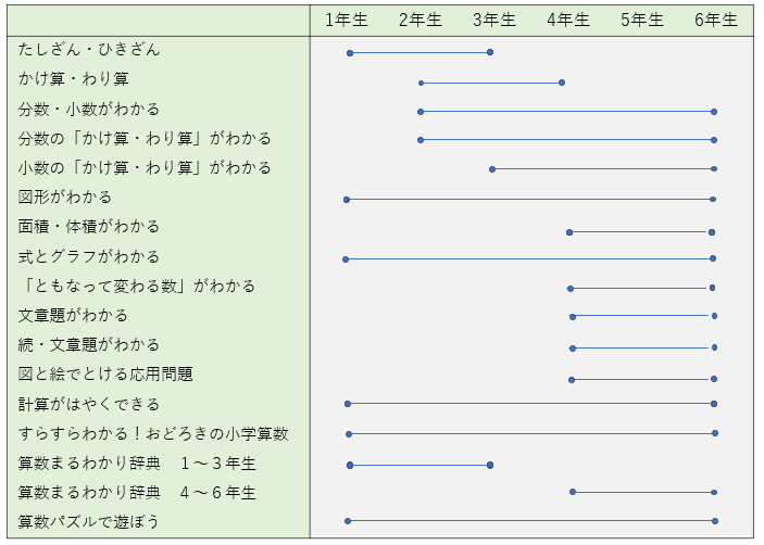 ドラえもんの算数おもしろ攻略シリーズの各本と対象学年の対応表