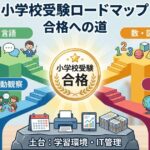 小学校受験の合格に向けて言語・数・常識などの対策分野をまとめたロードマップ図解。